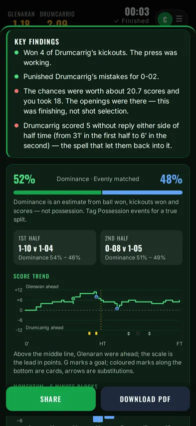 Key findings in plain sentences, above the dominance bar and score trend.