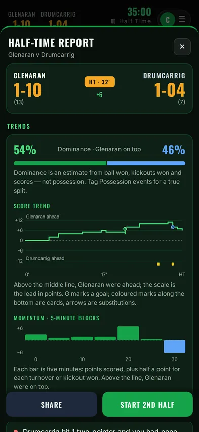 The half-time report: Glenaran 1-10, Drumcarrig 1-04, with trends, score trend and momentum.