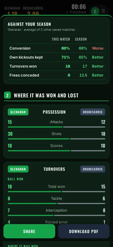 This match against the season average: conversion, kickouts kept, turnovers won, frees conceded.